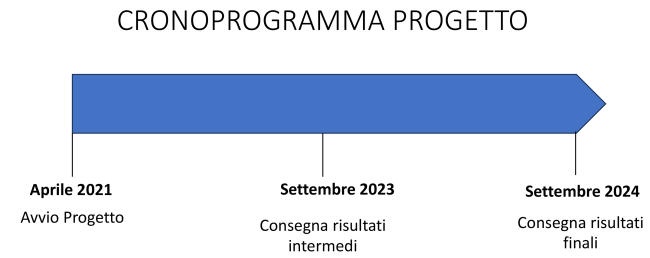 Cronoprogramma